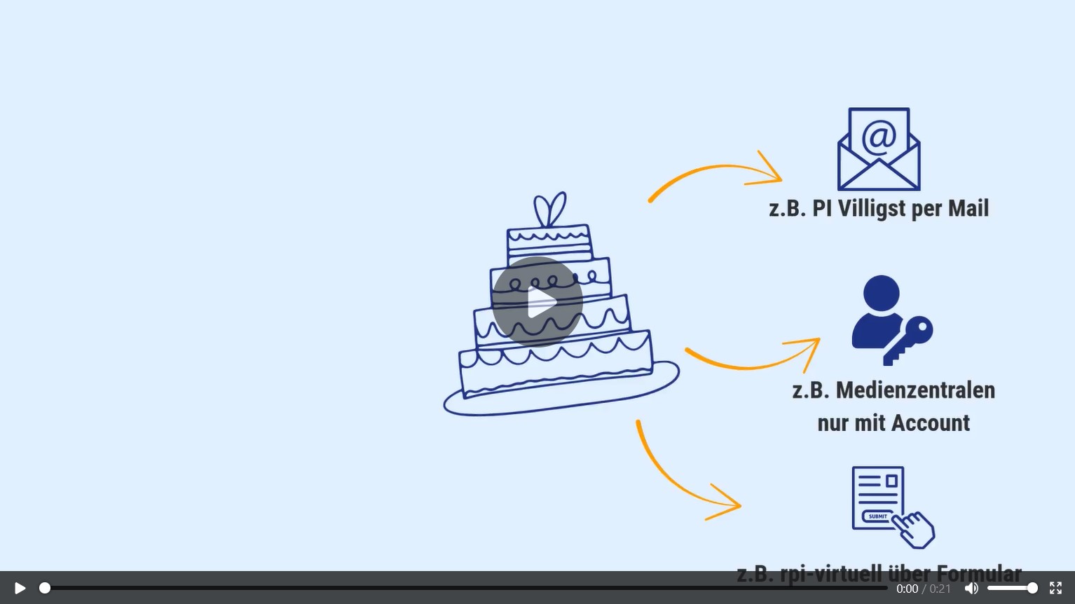 Veröffentlichung von OER