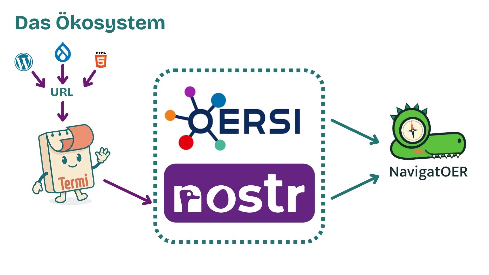 Das Ökosystem: WordPress/Drupal/HTML5 → Termi → OERSI + Nostr → NavigatOER